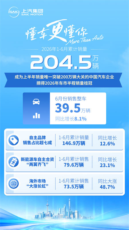半程收官 上汽集团销量率先突破200万辆 摘得桂冠