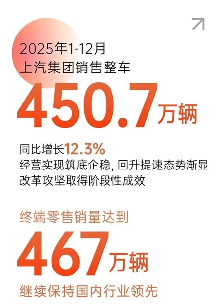 年度销量行业领先｜上汽“正循环”朝前走