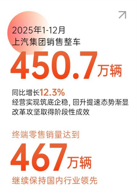 破浪2025：上汽利润、技术、出海三线狂飙，巨轮找到新航线